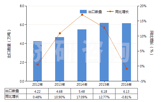 2012-2016年中國未混合的維生素E及其衍生物(不論是否溶于溶劑)(HS29362800)出口量及增速統(tǒng)計